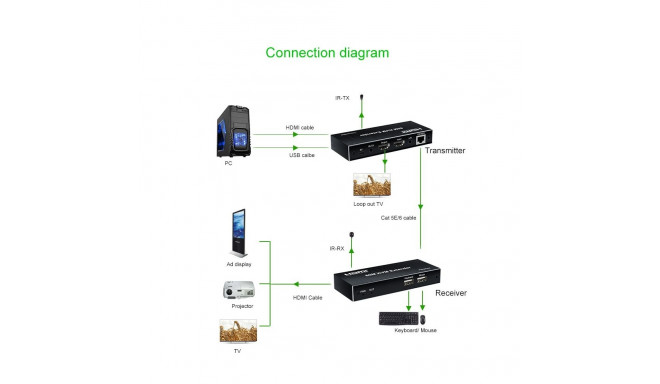 PremiumCord HDMI extender + 2xUSB, 60m, with audio, over cat5e/Cat6