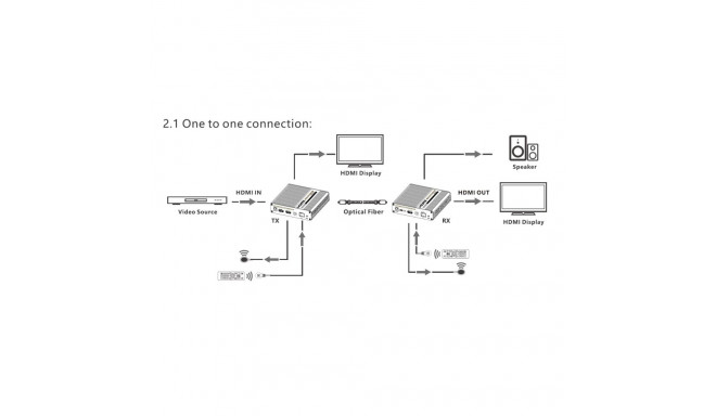 PremiumCord Receiver for HDMI fiber optic extender 4K@60Hz (code:khext400-2)