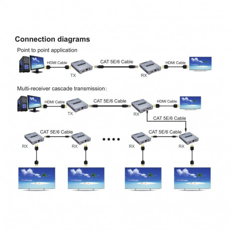 PremiumCord 4K HDMI cascade extender 120m, over LAN, uncompressed and zero latency