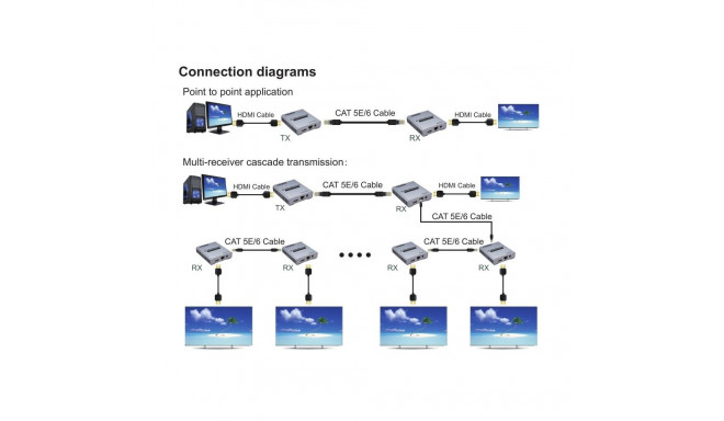 PremiumCord 4K HDMI cascade extender 120m, over LAN, uncompressed and zero latency