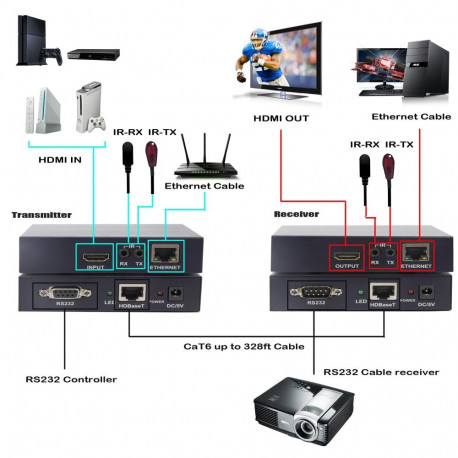 PremiumCord HDMI HDBaseT extender 100m , over LAN, over IP, 1 TX to many RX