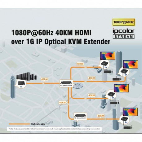 PremiumCord HDMI KVM fiber optic extender FULL HD 1080p up to 40 km, IR, RS232, Audio 3,5mm, Over IP