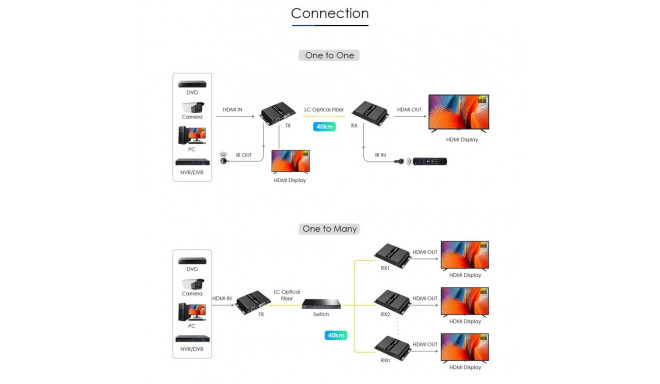 PremiumCord HDMI fiber optic extender FULL HD 1080p up to 40 km, IR, RS232, Audio 3,5mm