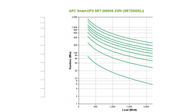 APC Smart-UPS On-Line, 3kVA, Tower, 230V, 8x C13+2x C19 IEC outlets, SmartSlot, Extended runtime, W/