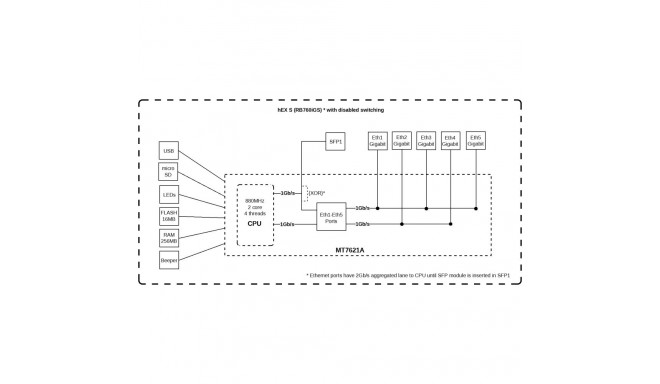 MikroTik hEX S RB760iGS 10/100/1000 Mbit/s Ethernet LAN (RJ-45) port 5 USB port quantity 1 200000101