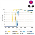 B+W Filter 77mm Red Dark MRC Basic