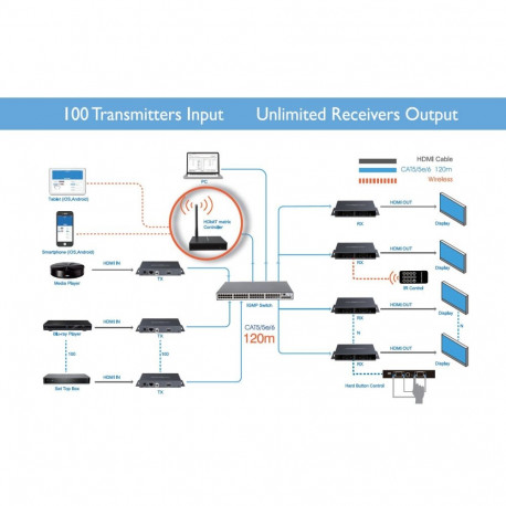 PremiumCord HDMI matrix, IP extender 120m, many to many, over Ethernet