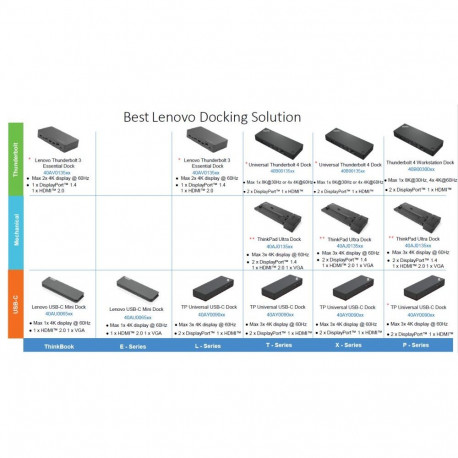 Lenovo ThinkPad Hybrid USB-C with USB-A Dock (Max displays: 2, Max resolution: 4K/60Hz, Supports: 2x